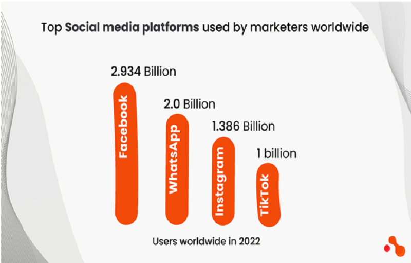 Effects of Social Media Apps